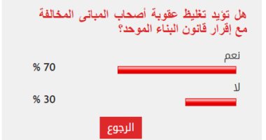70% من القراء يؤيدون تغليظ عقوبة أصحاب المبانى المخالفة مع إقرار البناء الموحد