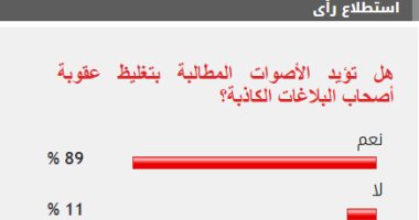 %89 من القراء يطالبون بتغليظ عقوبة أصحاب البلاغات الكاذبة