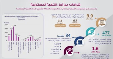 الحكومة: مصر استطاعت تأمين عدد من الاتفاقيات مع شركاء التنمية فى 2020