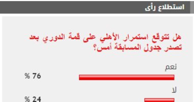76% من القراء يتوقعون استمرار الأهلي على قمة الدوري بعد تصدر المسابقة