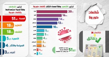 المركز الاعلامى للحكومة: 51.8% نسبة الشائعات حول كورونا فى 2020