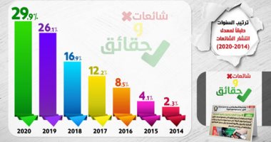 الحكومة تستعرض حصاد مواجهة الشائعات وتوضيح الحقائق خلال 2020.. انفوجراف