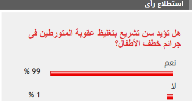 %99 من القراء يؤيدون تغليظ عقوبة المتورطين في جرائم خطف الأطفال