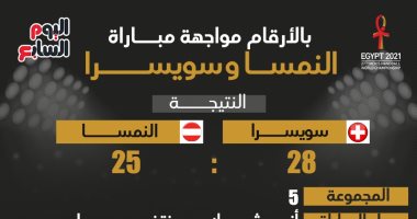 بالأرقام.. مواجهة سويسرا والنمسا فى المجموعة الخامسة ببطولة العالم لكرة اليد