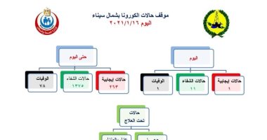 تعافى 11 إصابة بفيروس كورونا وحالة وفاة بشمال سيناء 