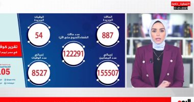 إصابات ووفيات كورونا تعاود الارتفاع.. والصحة تحذر وتكشف أعراض خطيرة.. فيديو