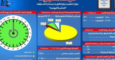 مرصد الكهرباء: 20 ألف 650 ميجا وات احتياطى بالشبكة اليوم