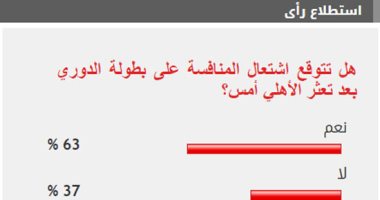 63% من القراء يتوقعون اشتعال قمة الدورى بعد تعثر الأهلى أمام البنك الأهلى