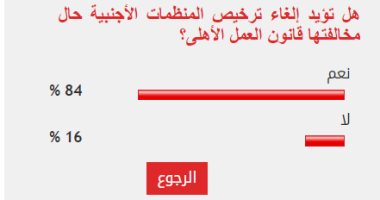 84% من القراء يؤيدون إلغاء ترخيص المنظمات الأجنبية حال مخالفتها القانون