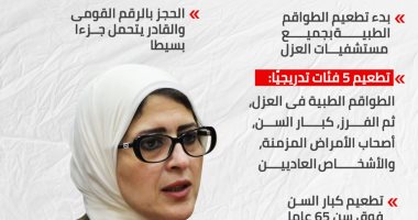 وزيرة الصحة تعلن الفئات الأولى بتطعيم لقاح كورونا.. إنفوجراف