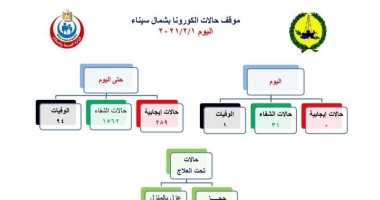 تسجيل حالة وفاة وشفاء 31 حالة إصابة بفيروس كورونا بشمال سيناء