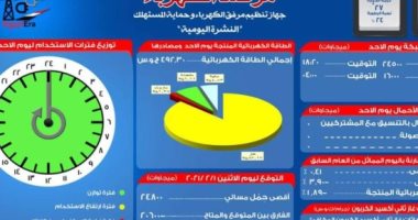 مرصد الكهرباء: 20 ألف 600 ميجا وات احتياطى بالشبكة اليوم