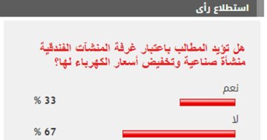 67% من القراء يرفضون المطالب باعتبار غرفة المنشآت الفندقية منشأة صناعية