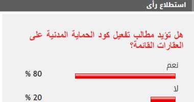 80% من القراء يطالبون بتفعيل كود الحماية المدنية على العقارات القائمة