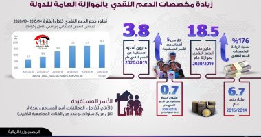 الحكومة: زيادة مخصصات الدعم النقدى بالموازنة العامة للدولة.. إنفوجراف