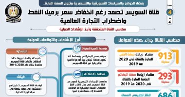 قناة السويس تحقق أرقاما قياسية رغم تراجع البترول والتجارة العالمية.. الحوافز والسياسات التسويقية كلمة السر.. المجرى الملاحى حقق ثانى أعلى حمولة بمقدار 1.2 مليار طن .. وثالث أعلى إيراد سنوى بـ 5.6 مليار دولار 