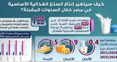 كيفية تغيير إنتاج السلع الغذائية الأساسية بمصر خلال السنوات المقبلة.. إنفوجراف