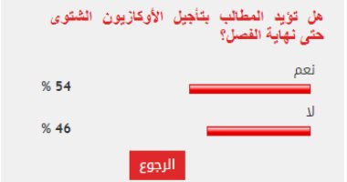 54% من القراء يؤيدون المطالب بتأجيل الأوكازيون الشتوى حتى نهاية الفصل