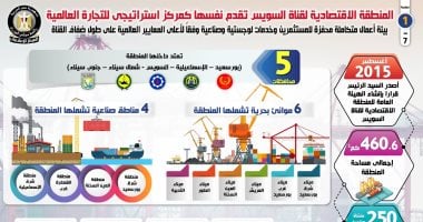 المنطقة الاقتصادية لقناة السويس تقدم نفسها كمركز استراتيجى للتجارة العالمية.. 18 مليار دولار حجم الاستثمارات حتى ديسمبر2020.. وتوفير80 ألف فرصة عمل مباشرة وغير مباشرة.. وإنشاء أكثر من 250 شركة مختلفة.. إنفوجراف