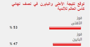 53% من القراء يتوقعون فوز الأهلى على البايرن في نصف نهائي كأس العالم للأندية