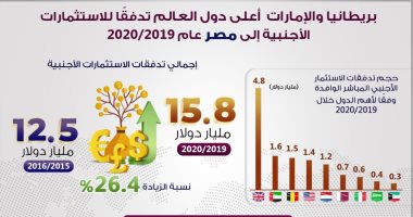 الحكومة: بريطانيا والإمارات أعلى دول العالم تدفقا للاستثمارات بمصر 2020/2019
