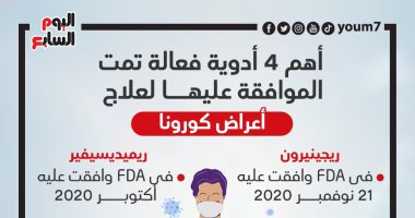 أهم 4 أدوية فعالة لعلاج أعراض فيروس كورونا.. إنفوجراف