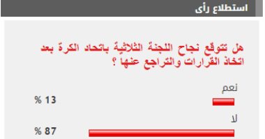 %87 من القراء يتوقعون فشل اللجنة الثلاثية باتحاد الكرة بعد تراجعها عن بعض القرارات