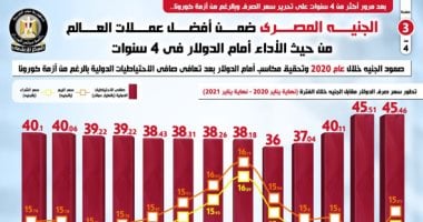 شهادة نجاح دولية جديدة للبرنامج الاقتصادى  ..الجنيه المصرى ضمن أفضل عملات العالم من حيث الأداء أمام الدولار فى 4 سنوات.."بلومبرج ":استقرار العملة وأسعار الفائدة المرتفعة أنعش سوق السندات فى مصر .. انفو جراف 