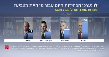 قبل شهر من انتخابات الكنيست.. من سيفوز برئاسة الحكومة الإسرائيلية المقبلة؟.. استطلاعات الرأى: نتنياهو الأقرب ولكن بشق الأنفس.. سيحصل على 29 مقعداً فقط.. ومكالمة بايدن ستكون "مغارة على بابا"