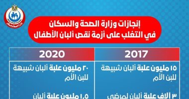 الصحة عن نقص ألبان الأطفال: لأول مرة لدينا 5 ملايين عبوة كمخزون استراتيجى