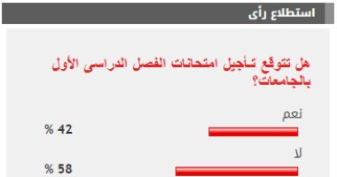 58% من القراء يتوقعون إجراء امتحانات الفصل الدراسى الأول بالجامعات في موعدها