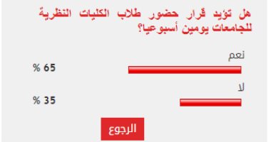 65% من القراء يؤيدون قرار حضور طلاب الكليات النظرية للجامعات يومين أسبوعيا