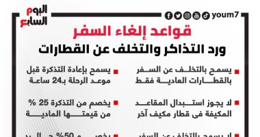قواعد إلغاء السفر ورد التذاكر والتخلف عن القطارات.. إنفوجراف