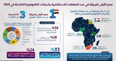 الحكومة: مصر الأولى إفريقيا فى عدد الصفقات الاستثمارية بشركات التكنولوجيا الناشئة 2020