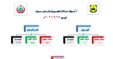 تسجيل صفر إصابات بكورونا بشمال سيناء لليوم الرابع على التوالى