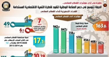 الدولة تتوسع في دعم الصناعة الوطنية لتقود قاطرة التنمية المستدامة.. زيادة معدل نمو القطاع لـ 6.3%.. الاستثمارات العامة المنفذة بقطاع الصناعات التحويلية زادت 7 أضعاف.. وجار الانتهاء من 6 مجمعات صناعية.. إنفوجراف
