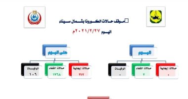 شفاء 1768 حالة كورونا بشمال سيناء وتسجيل صفر إصابات لليوم السادس على التوالى