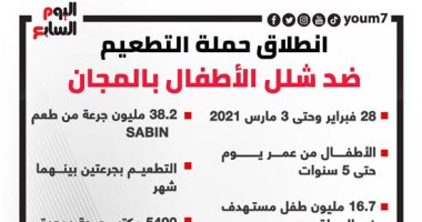 انطلاق حملة التطعيم ضد شلل الأطفال بالمجان.. إنفوجراف