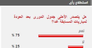75 % من القراء يتوقعون تصدر الأهلي لمسابقة الدوري بعد العودة للمباريات
