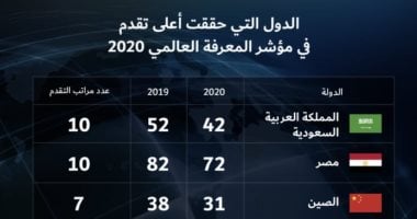 تقدم مصر 10 مراكز بمؤشر المعرفة العالمي يزيد فرص تعاونها فى البحث العلمى