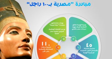 110 سيدات فى 15 تخصصا علميا يشاركن فى مبادرة "مصرية بـ100 راجل".. إنفوجراف