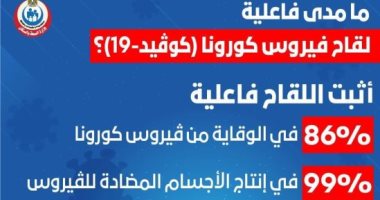 الصحة: لقاح كورونا يقى من الإصابة بالفيروس بنسبة 86%
