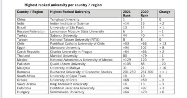 تقدم جامعة كفر الشيخ 10 مراكز فى تصنيف التايمز البريطانى 2021