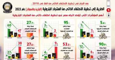 الطريق إلى تحقيق الاكتفاء الذاتى من المنتجات البترولية عام 2023.. إنفوجراف