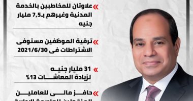هدايا الرئيس السيسى للمصريين.. زيادة المعاشات والمرتبات الأبرز.. إنفوجراف