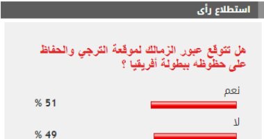 %51 من القراء يتوقعون عبور الزمالك موقعة الترجى غدا الثلاثاء