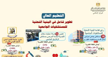 تطوير شامل فى البنية التحتية للمستشفيات الجامعية بـ2.7 مليار جنيه.. إنفوجراف