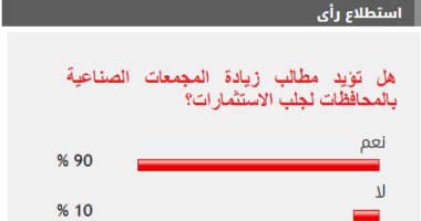 90% من القراء يطالبون بزيادة المجمعات الصناعية بالمحافظات لجلب الاستثمارات