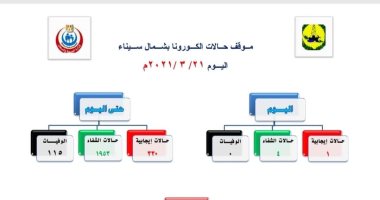تعافى 5 حالات كورونا بمستشفى قفط فى قنا.. و4 من شمال سيناء