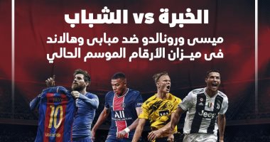 الخبرة VS الشباب.. ميسى ورونالدو ضد مبابى وهالاند بالموسم الحالى "إنفوجراف"